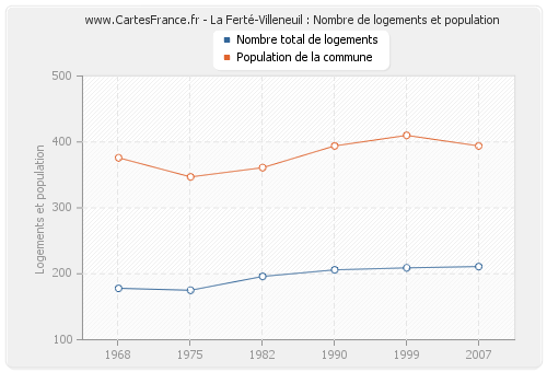 La Ferté-Villeneuil : Nombre de logements et population